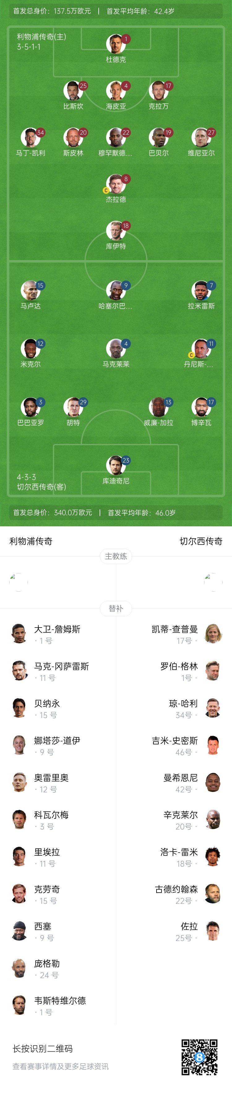 利物浦vs切爾西傳奇賽：杰拉德PK馬克萊萊，庫伊特、拉米雷斯出戰(zhàn)
