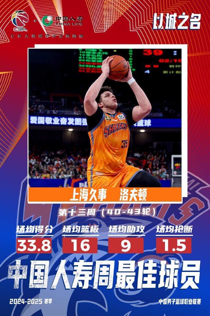 場均33.8分16板9助！洛夫頓當(dāng)選常規(guī)賽第十三周最佳外援