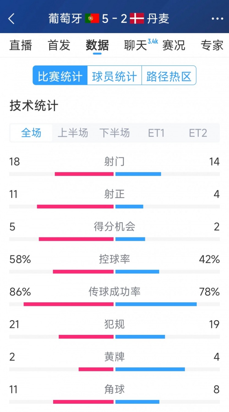 葡萄牙5-2丹麥120分鐘數(shù)據(jù)：射門(mén)18-14，射正11-4