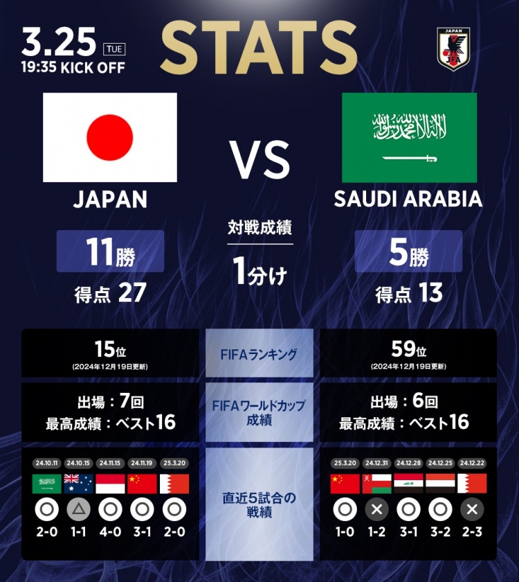 日本vs沙特數(shù)據(jù)：相互戰(zhàn)績?nèi)毡?1勝1平5負，進27球丟13球