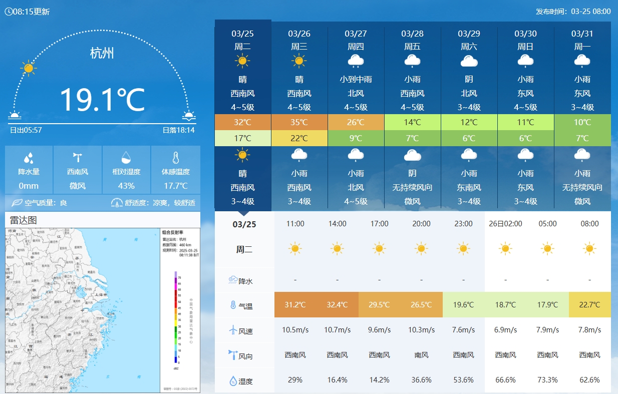 坐鎮(zhèn)杭州戰(zhàn)澳洲！杭州今日氣溫17-32℃，國足比賽時26.5℃左右