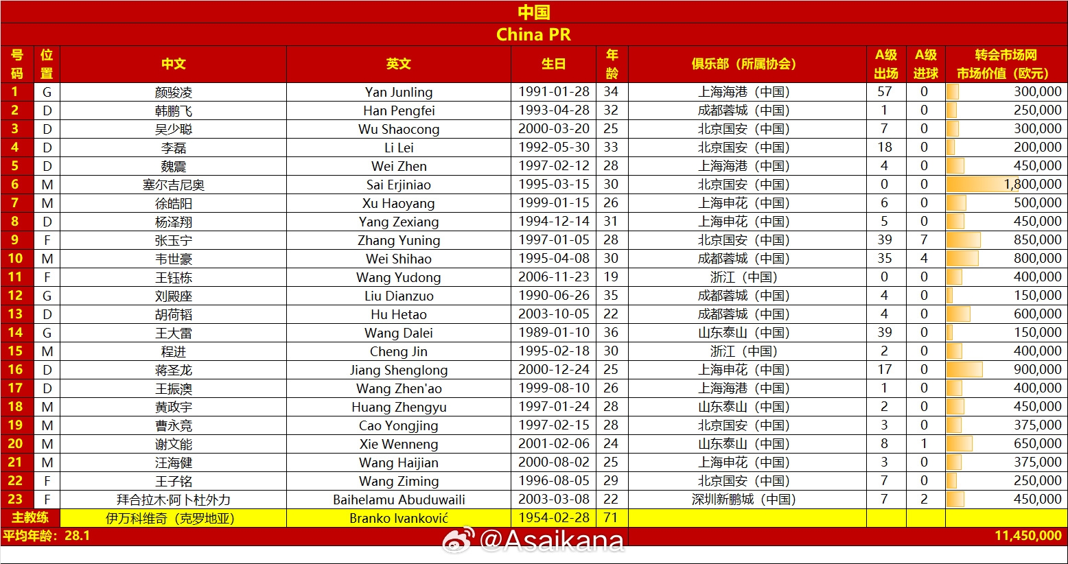 國足vs澳大利亞名單對比：平均年齡28.1-29.7，身價1145萬-2125萬
