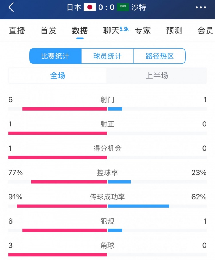 得勢(shì)不得分，日本vs沙特半場(chǎng)數(shù)據(jù)：射門(mén)數(shù)6-1，控球率77%-23%