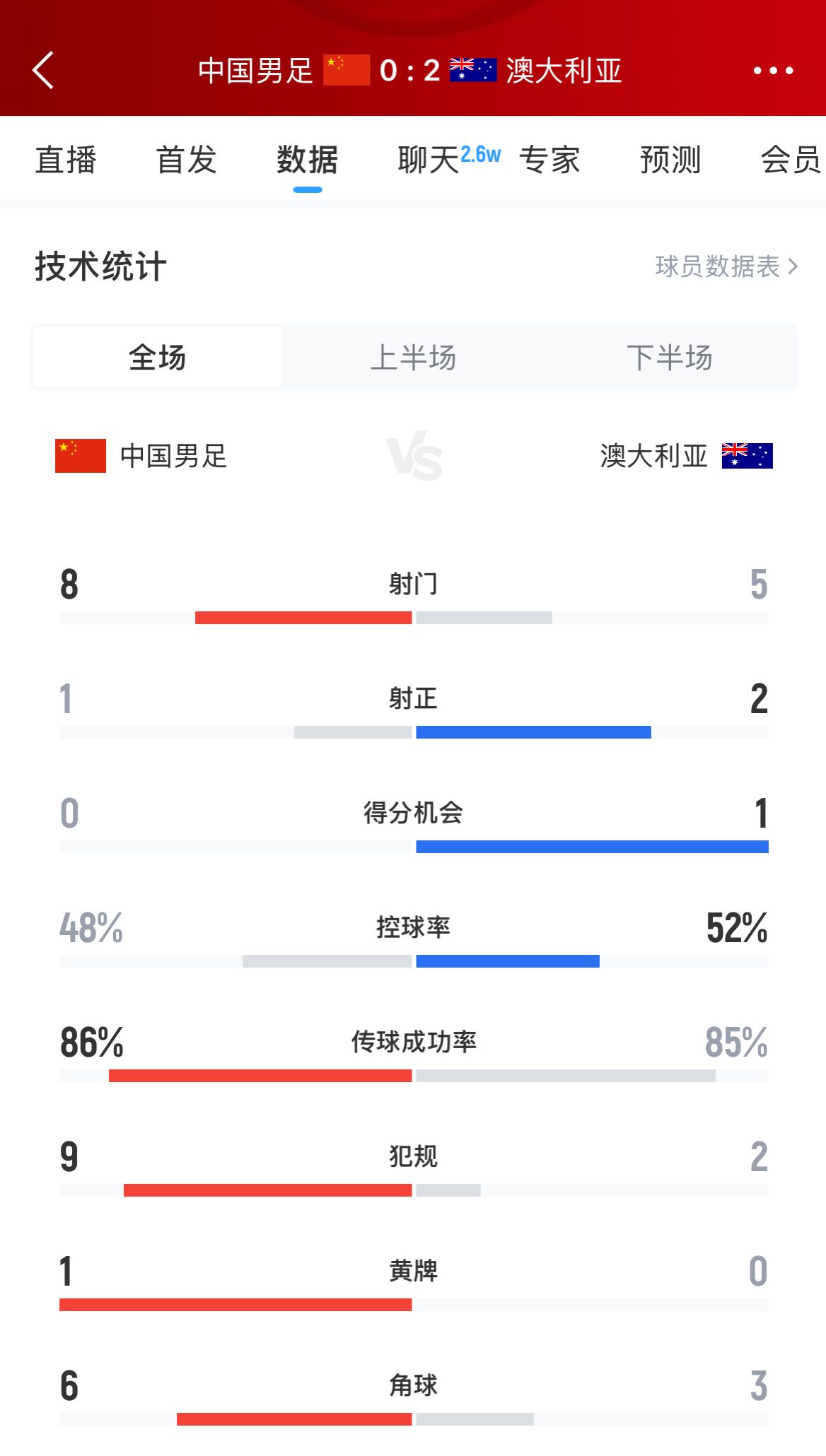 加油！國足下半場進攻起勢，連續(xù)6腳攻門射門數(shù)8-5實現(xiàn)反超
