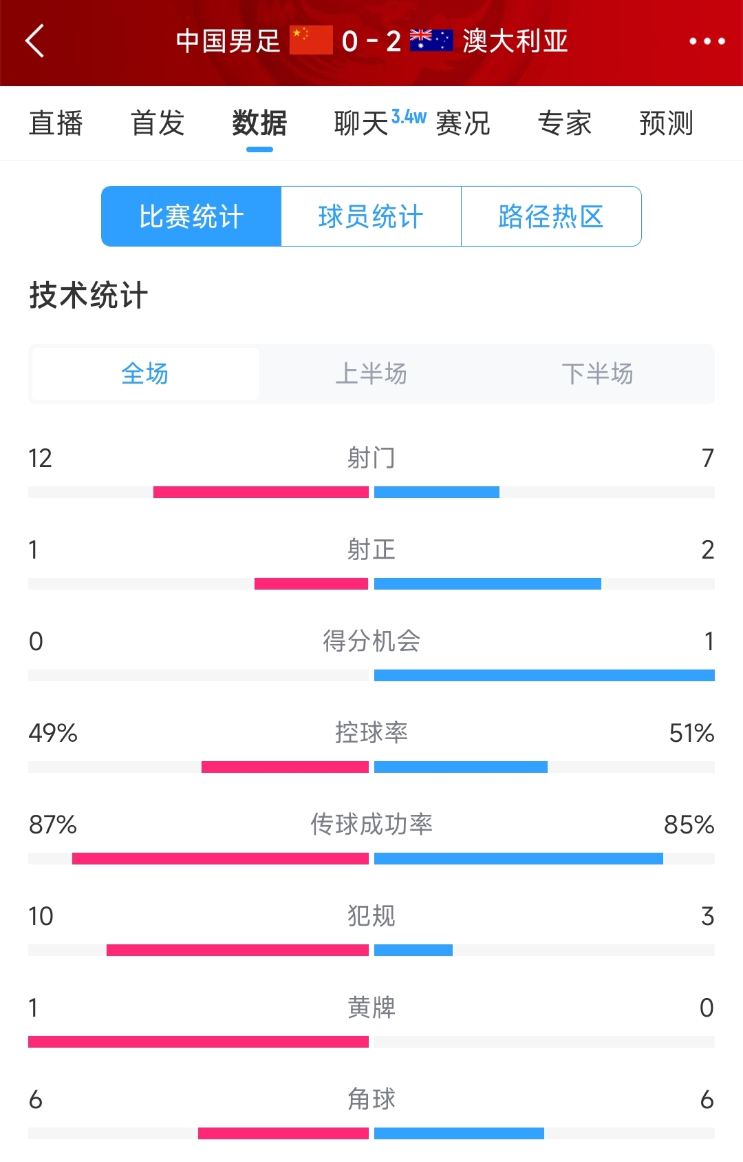 輸給兩個超巨失誤！國足0-2澳大利亞全場數(shù)據(jù)：射門12-7，射正1-2