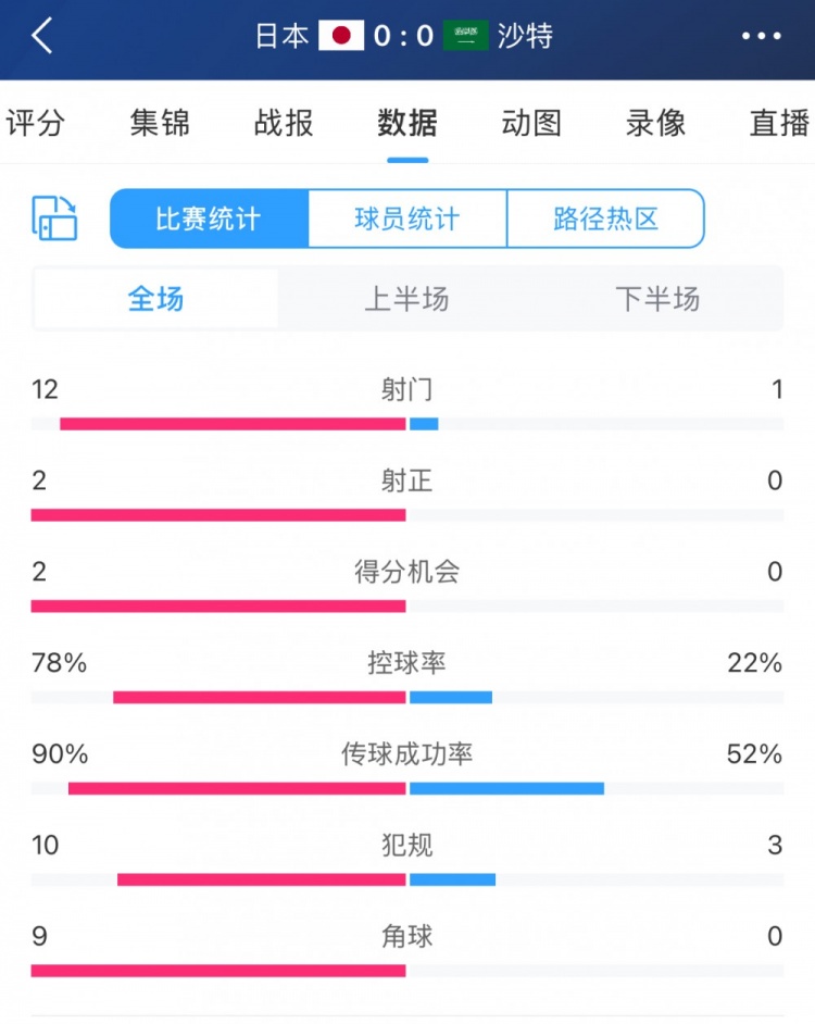 進(jìn)攻不夠防守來湊！沙特控球兩成&全場(chǎng)1射，客戰(zhàn)日本搶到1分
