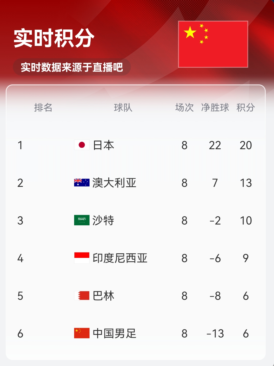 實時積分印尼9分！歸化前鋒羅梅尼破門，印尼主場1-0巴林