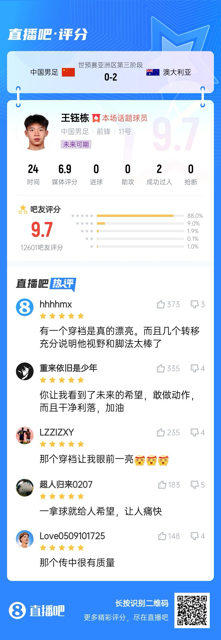 超1萬吧友評分！王鈺棟首秀獲評9.7分：敢做動作 看到了未來希望