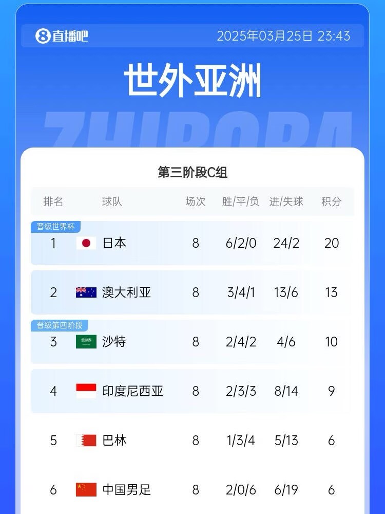很難了！國足最新出線概率：晉級下一輪14.5%，出局85.5%