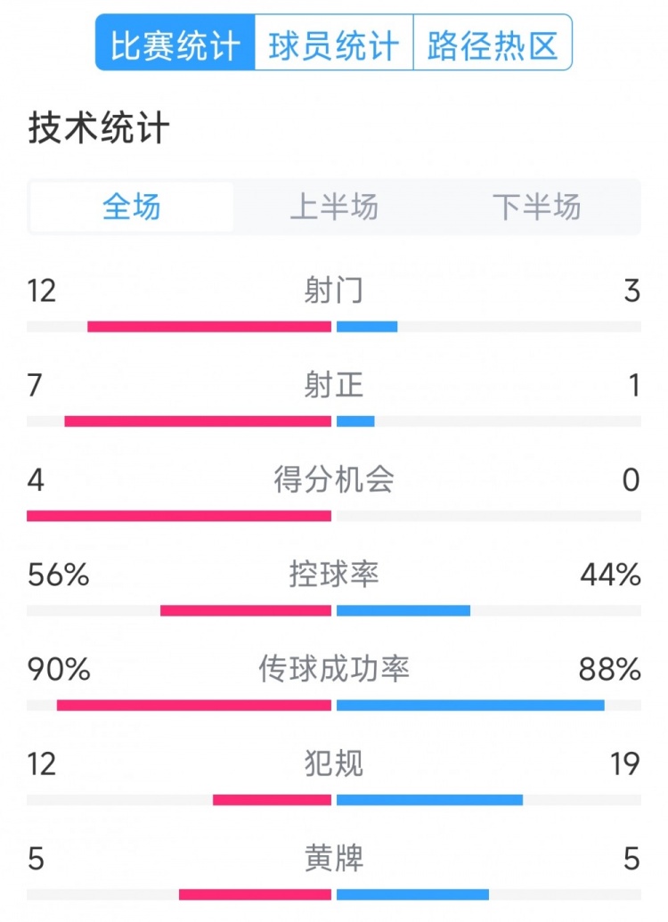 阿根廷4-1巴西全場(chǎng)數(shù)據(jù)：射門(mén)12-3，射正7-1，得分機(jī)會(huì)4-0