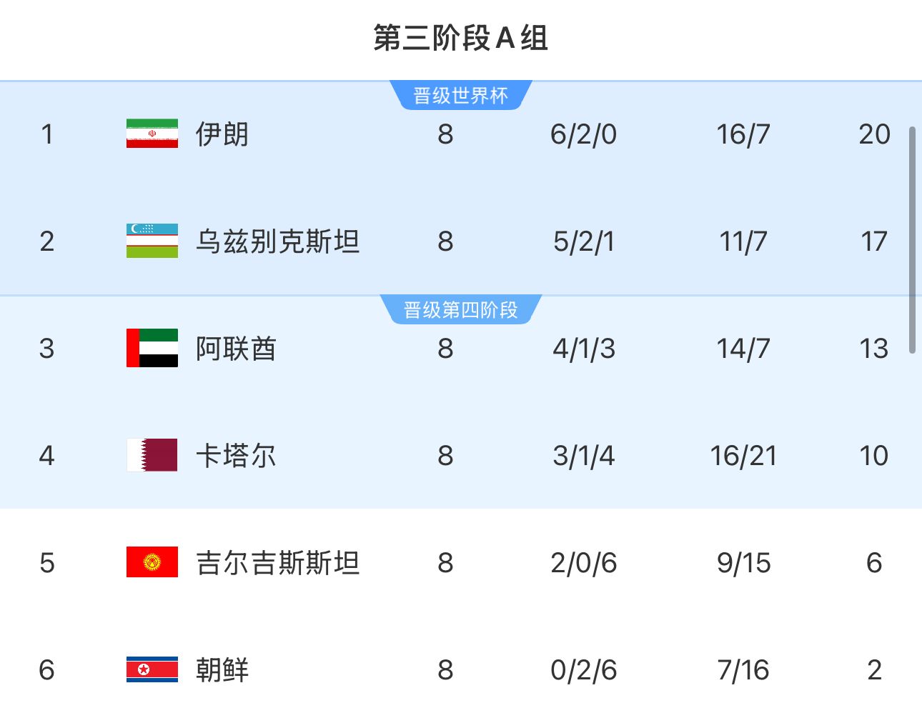 提前2輪出局！朝鮮8輪積2分&凈勝球-9，成本屆18強賽首支出局球隊