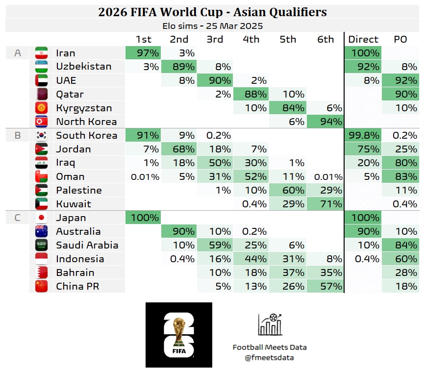 還有希望??大數(shù)據(jù)預(yù)測(cè)國(guó)足仍有18%機(jī)會(huì)晉級(jí)附加賽，57%概率墊底