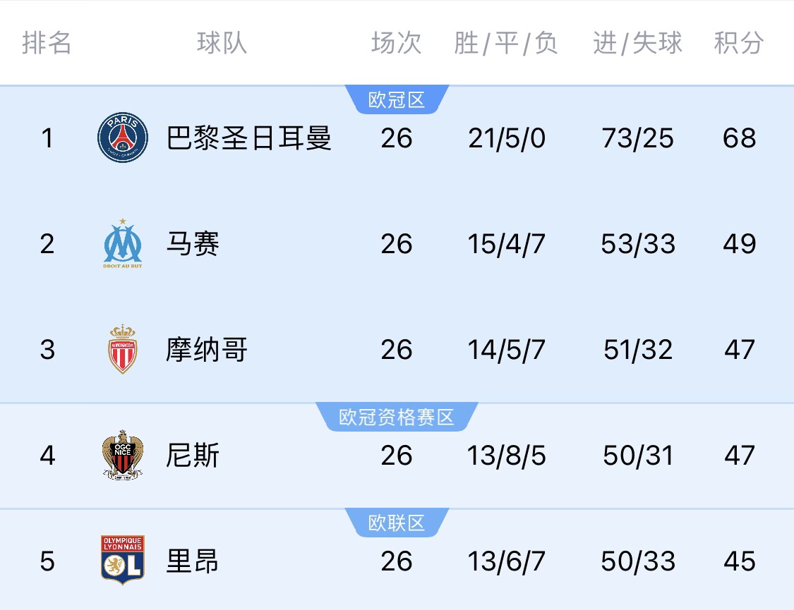 五大聯(lián)賽首冠最早本周末誕生！3個(gè)條件同時(shí)滿足，巴黎三月即奪冠
