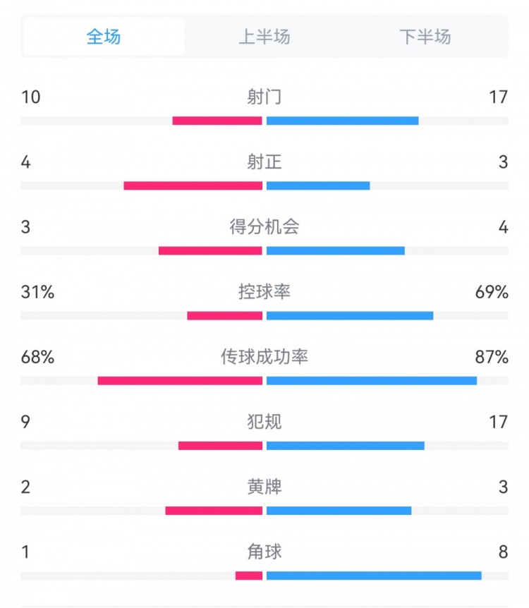 海港3-3西海岸數(shù)據(jù)：射門17-10，射正3-4，得分機(jī)會(huì)4-3，犯規(guī)17-9