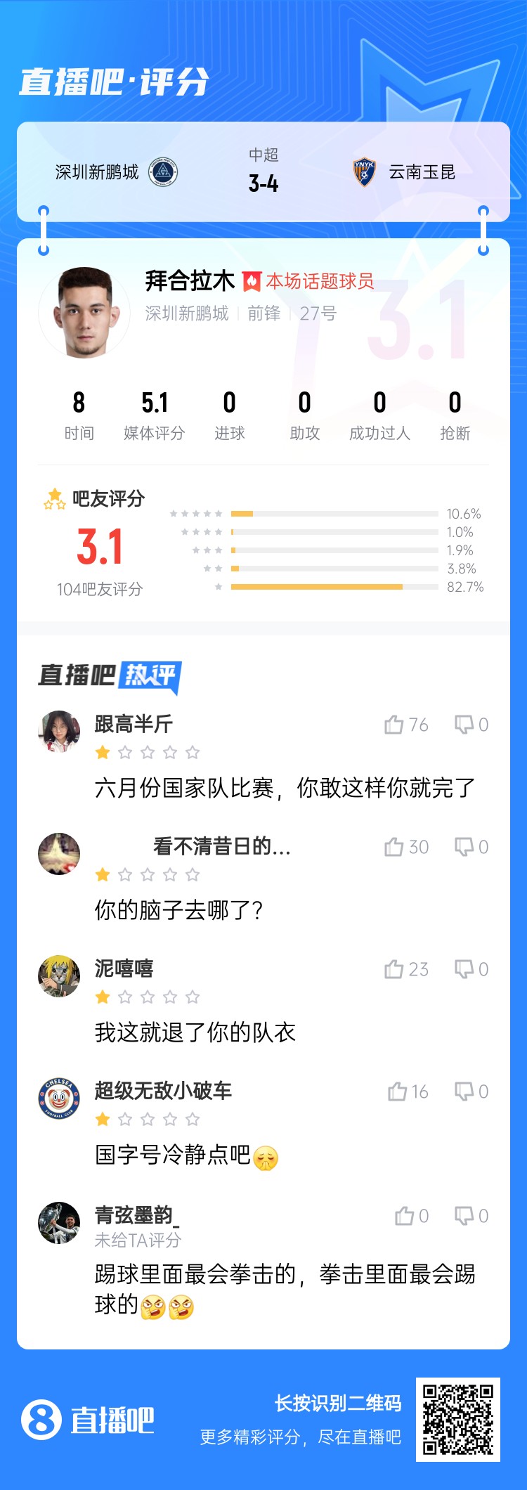 拳擊染紅！拜合拉木僅獲3.1分：國(guó)足比賽可別這樣 拳擊里最會(huì)踢球
