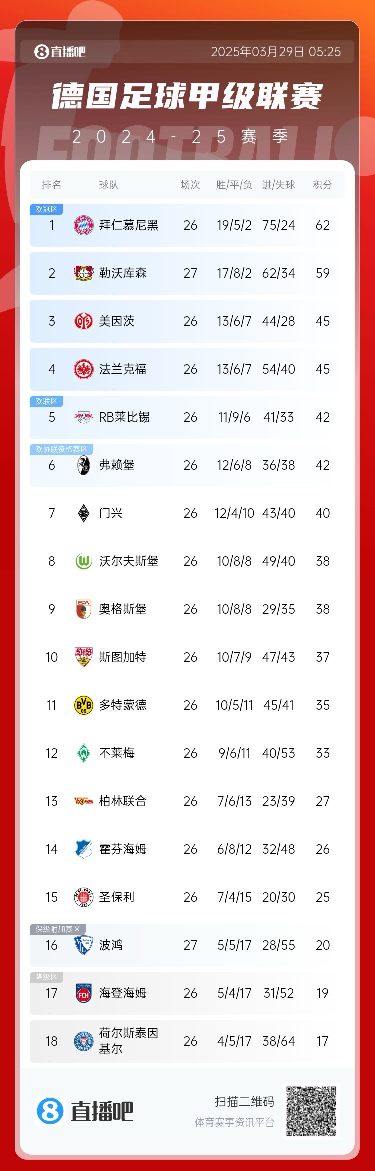 壓力給到孔帕尼！德甲最新積分：勒沃庫森先賽取勝，距拜仁3分