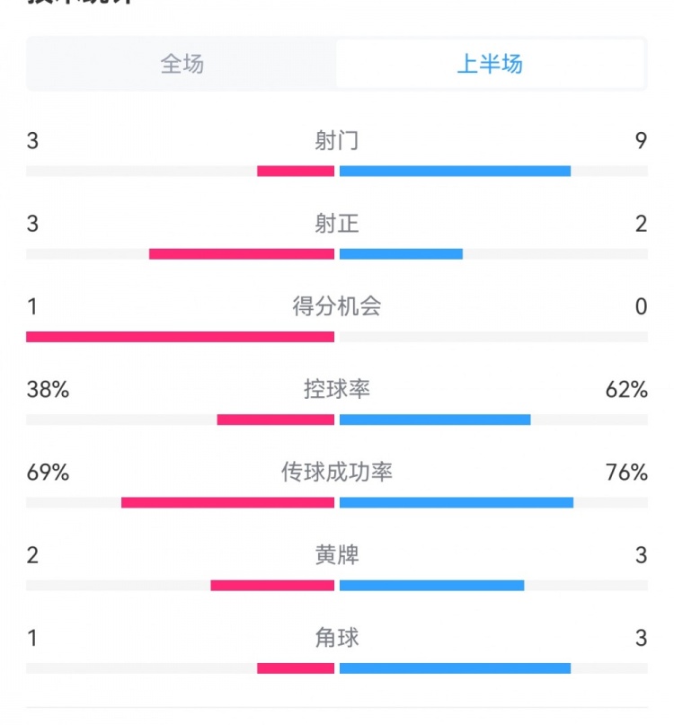 泰山1-3梅州半場數(shù)據(jù)：射門9-3，射正3-3，控球率62%-38%