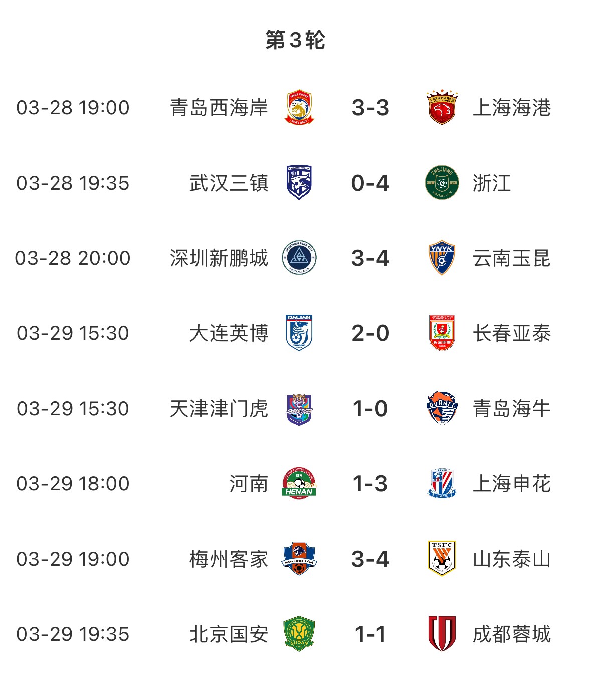 進(jìn)球盛宴！8場(chǎng)中超共打入33粒進(jìn)球，有三場(chǎng)比賽至少產(chǎn)生6個(gè)進(jìn)球