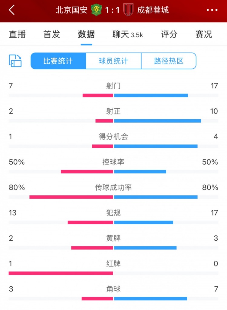 全場數(shù)據(jù)：蓉城多一人場面占優(yōu) 射門17比7、射正10比2壓過國安