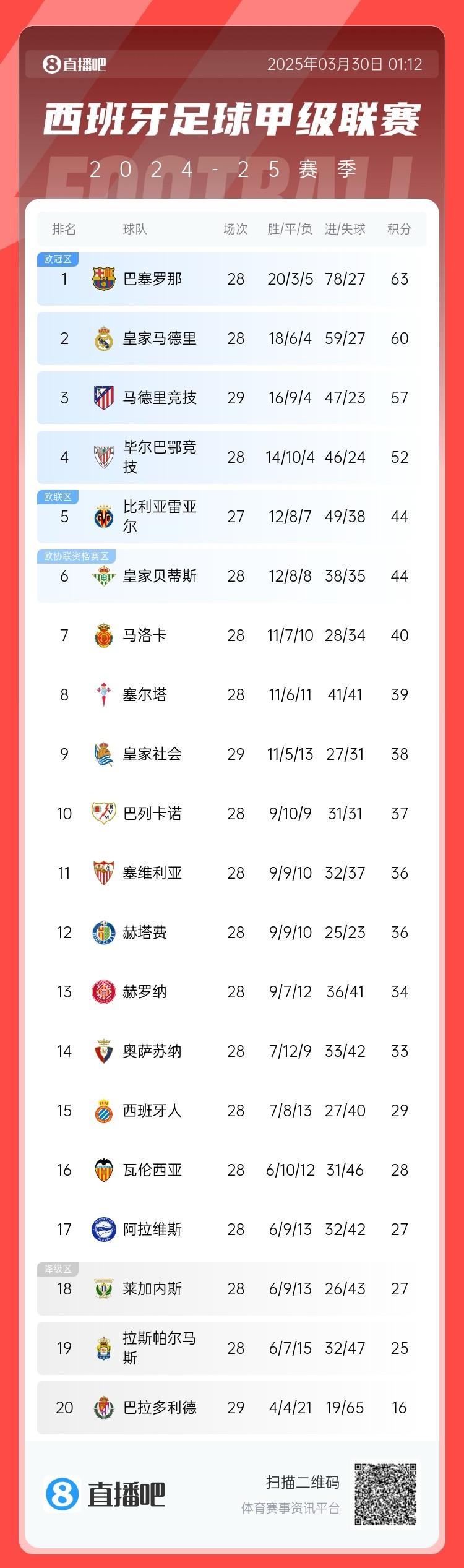 退出爭冠？西甲積分榜：馬競聯(lián)賽3場不勝，先賽落后巴薩6分