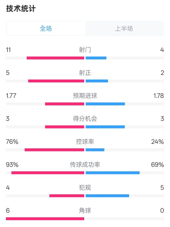 皇馬半場1-2萊加內(nèi)斯數(shù)據(jù)：射門11-4，射正5-2，控球率76%-24%