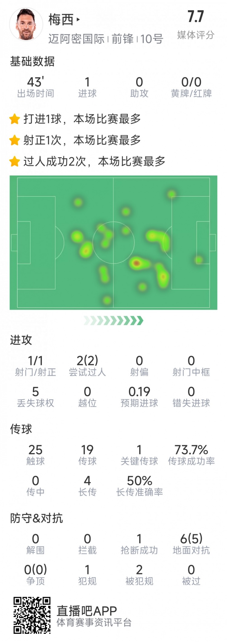 梅西本場數(shù)據(jù)：替補登場2分鐘破門，6對抗5成功，2次過人