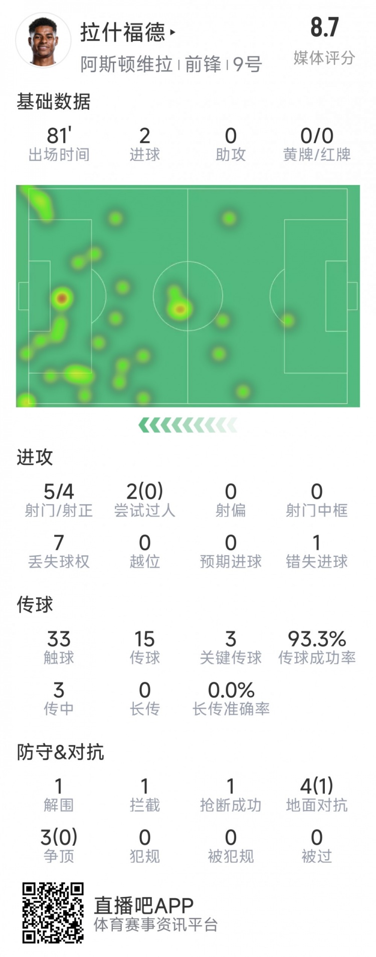 拉什福德本場數(shù)據(jù)：梅開二度，5次射門4次射正，3次關(guān)鍵傳球