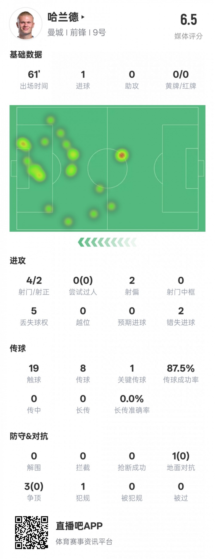 哈蘭德本場數(shù)據(jù)：1進球1關(guān)鍵傳球2錯失進球機會，評分6.5