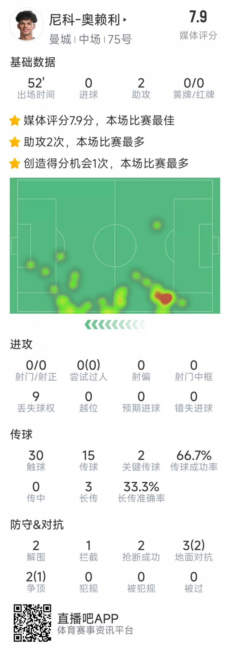 導演逆轉(zhuǎn)，20歲小將奧賴利替補登場數(shù)據(jù)：2次助攻，2次關(guān)鍵傳球