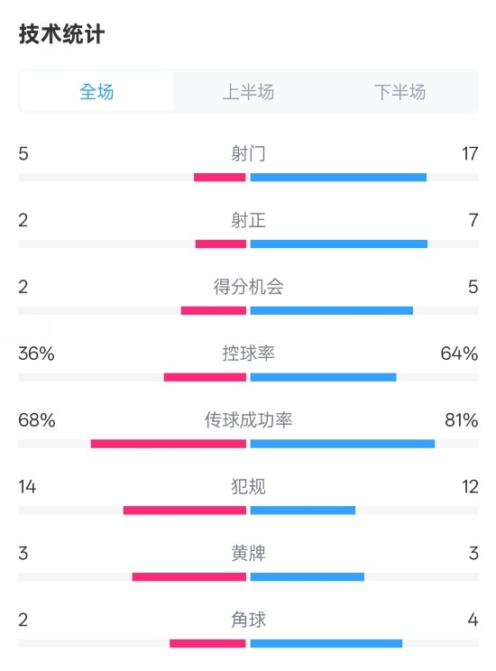 伯恩茅斯1-2曼城全場數(shù)據(jù)：射門5-17，射正2-7，控球率36%-64%