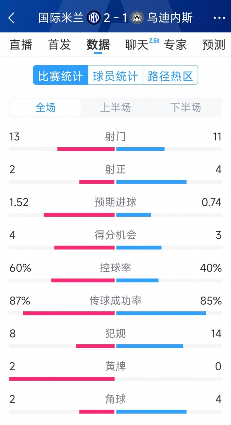國米2射正進(jìn)2球，國米2-1烏迪內(nèi)斯全場數(shù)據(jù)：射門13-11，射正2-4